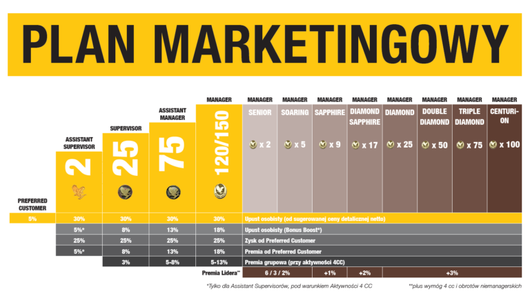 Jak rozumieć plan marketingowy Forever